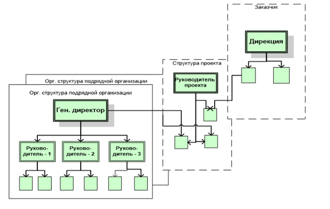 2_Cictema_uprawlenija_proektami_organisazii_oi_dor_MAG.png